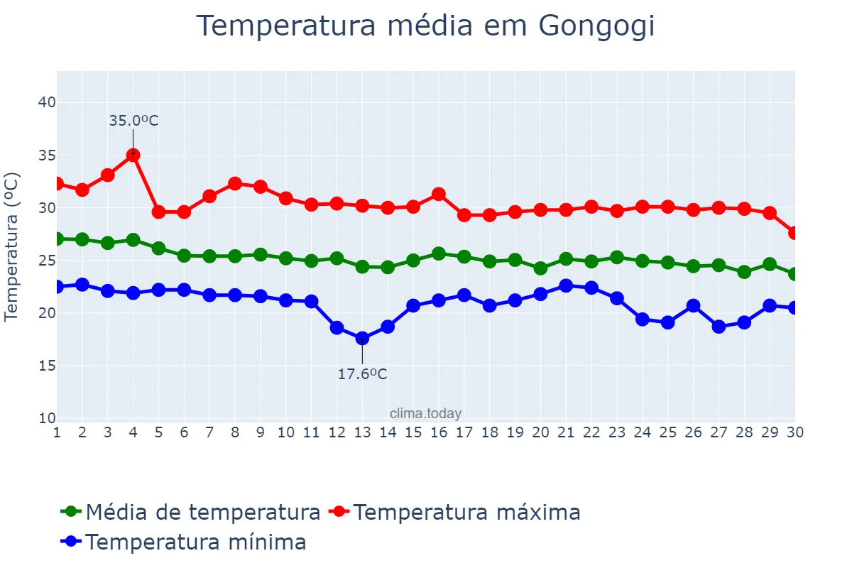 Temperatura em abril em Gongogi, BA, BR