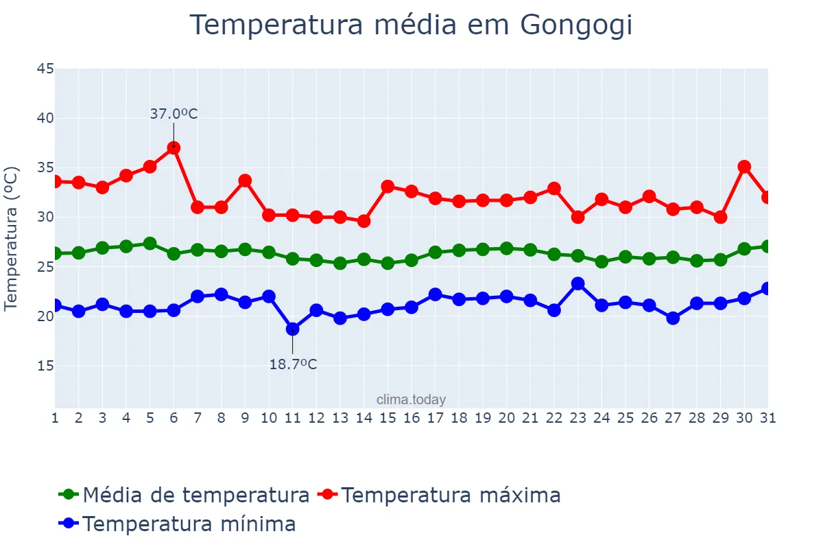 Temperatura em marco em Gongogi, BA, BR