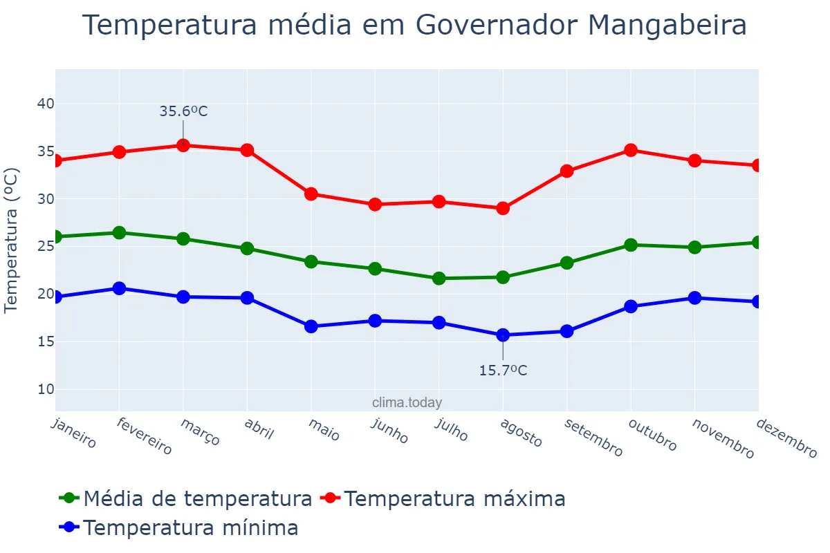 Temperatura anual em Governador Mangabeira, BA, BR
