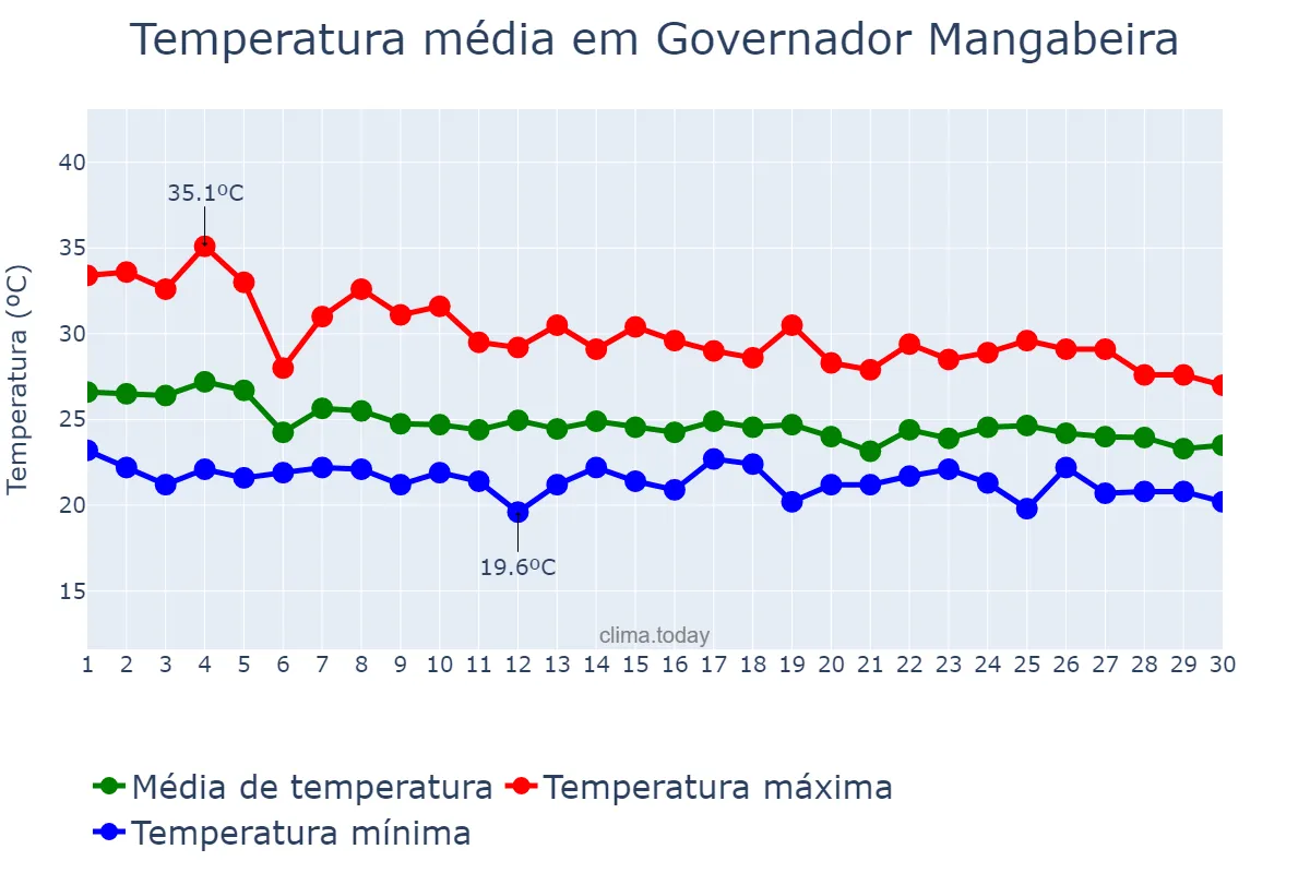 Temperatura em abril em Governador Mangabeira, BA, BR