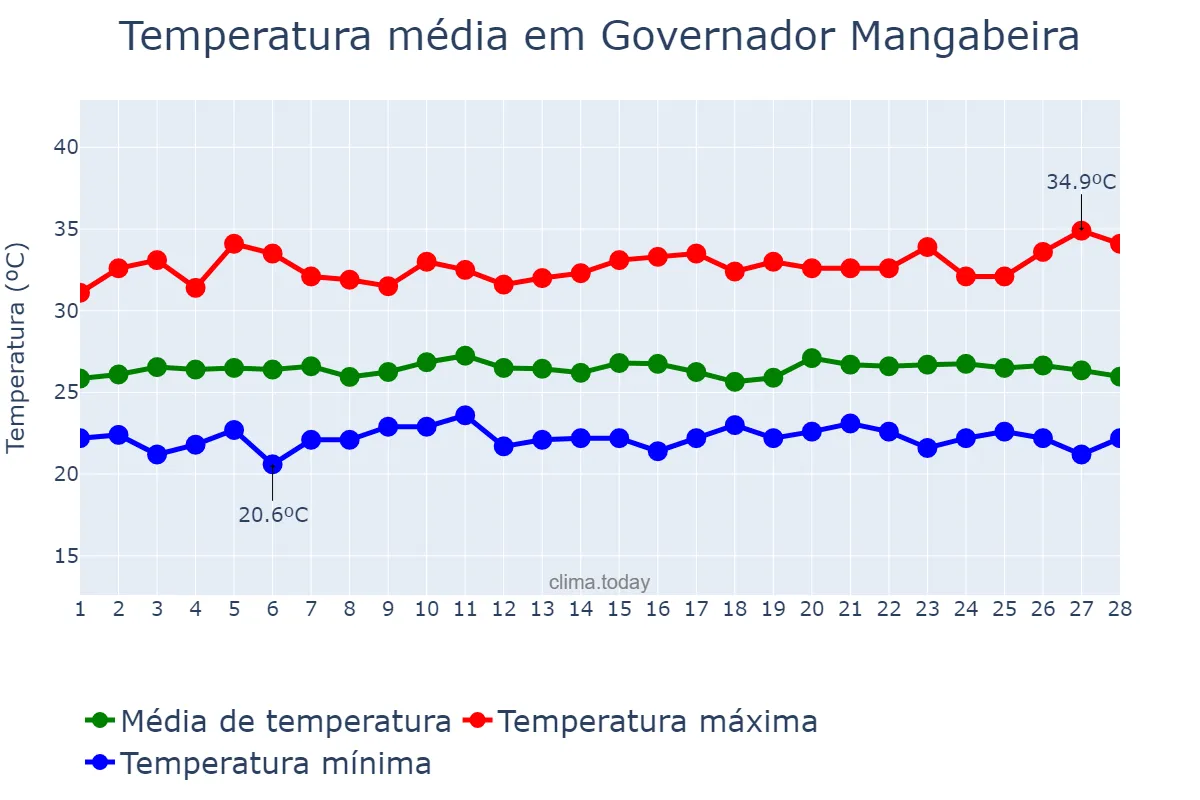 Temperatura em fevereiro em Governador Mangabeira, BA, BR
