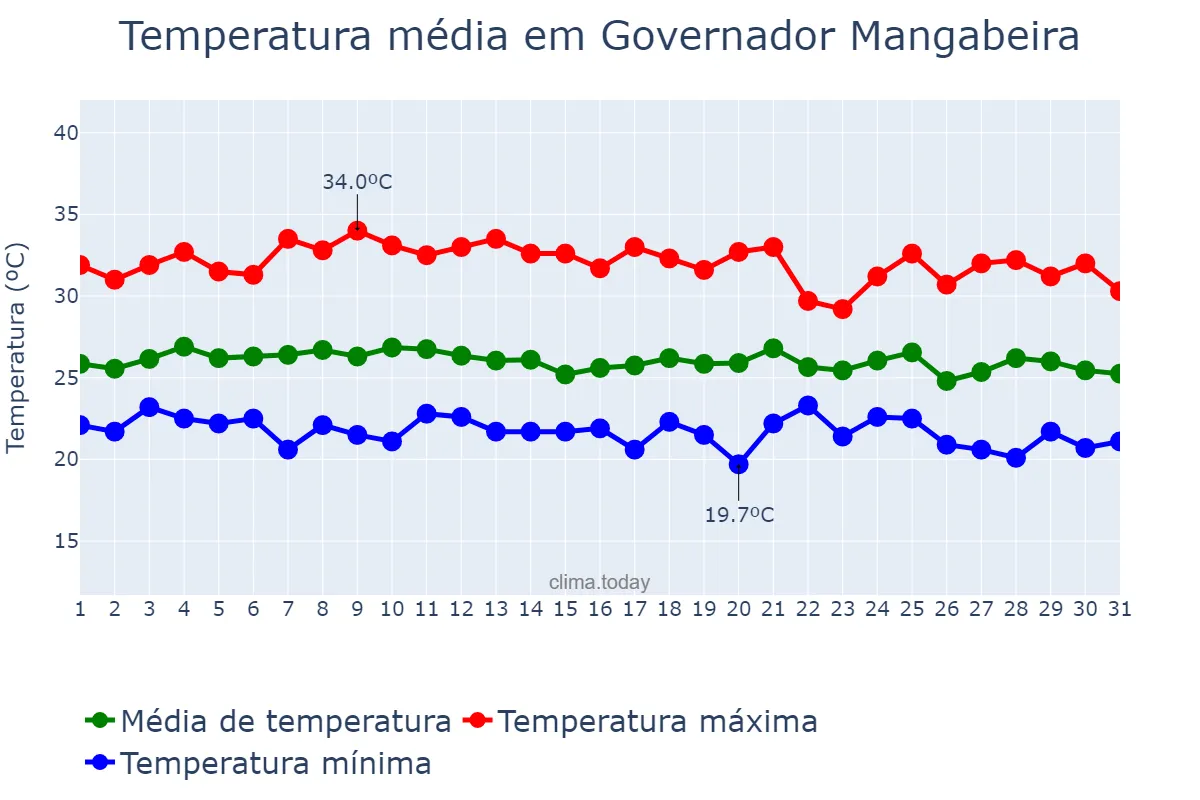 Temperatura em janeiro em Governador Mangabeira, BA, BR