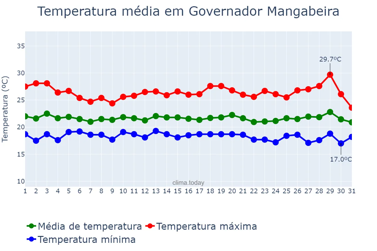 Temperatura em julho em Governador Mangabeira, BA, BR