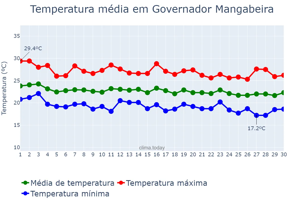 Temperatura em junho em Governador Mangabeira, BA, BR