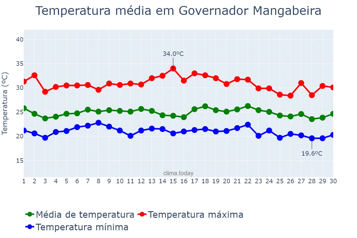 Temperatura em novembro em Governador Mangabeira, BA, BR