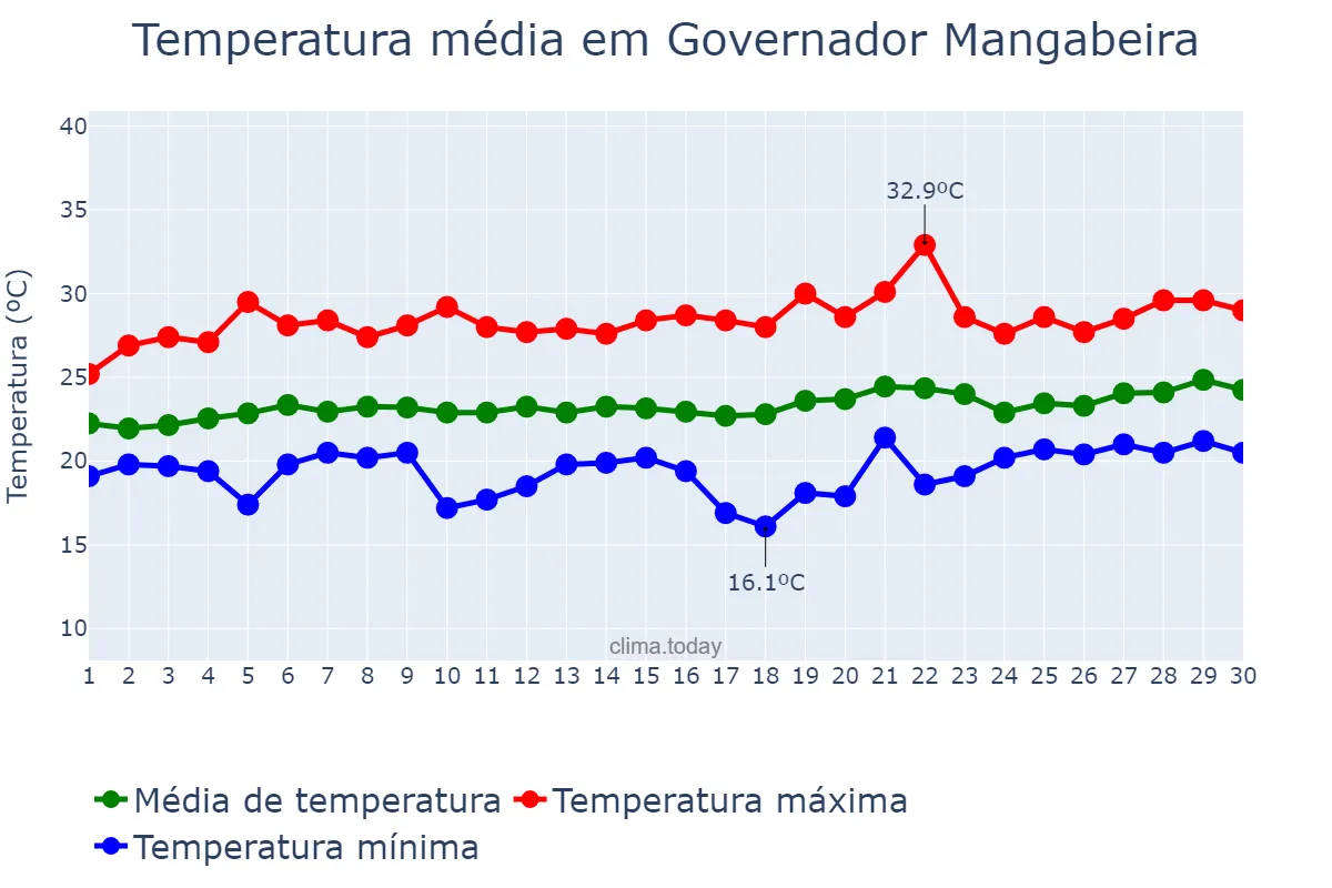 Temperatura em setembro em Governador Mangabeira, BA, BR