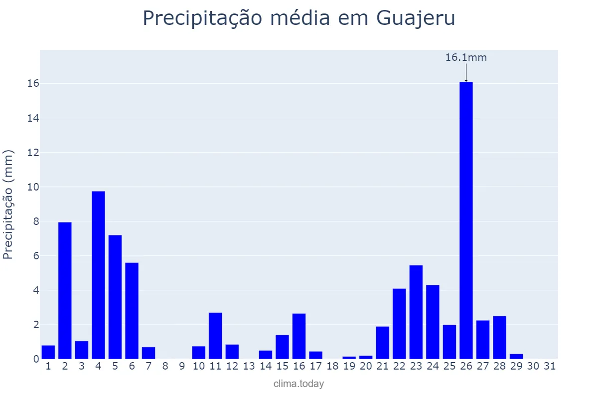 Precipitação em janeiro em Guajeru, BA, BR