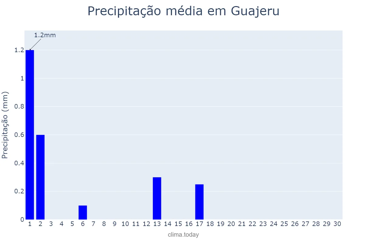 Precipitação em setembro em Guajeru, BA, BR