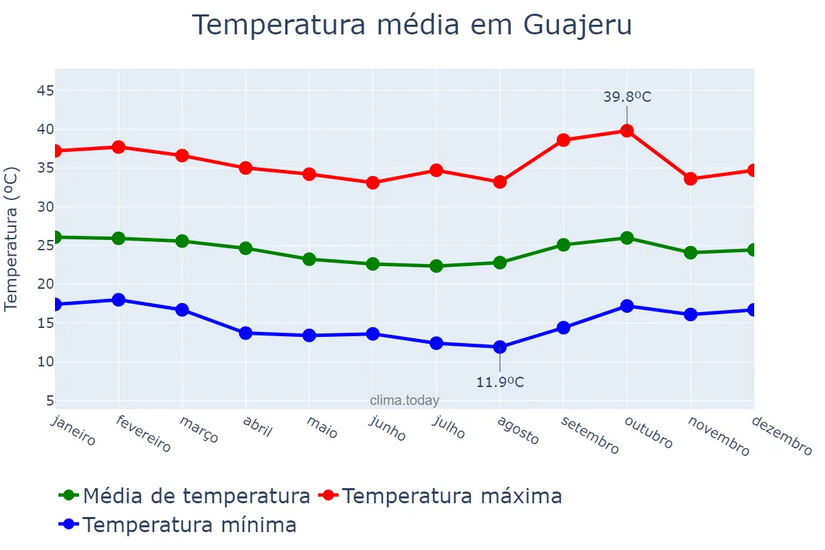Temperatura anual em Guajeru, BA, BR