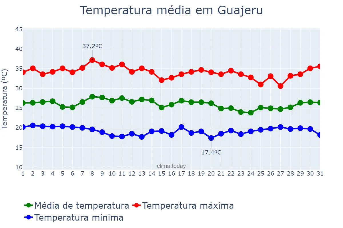 Temperatura em janeiro em Guajeru, BA, BR