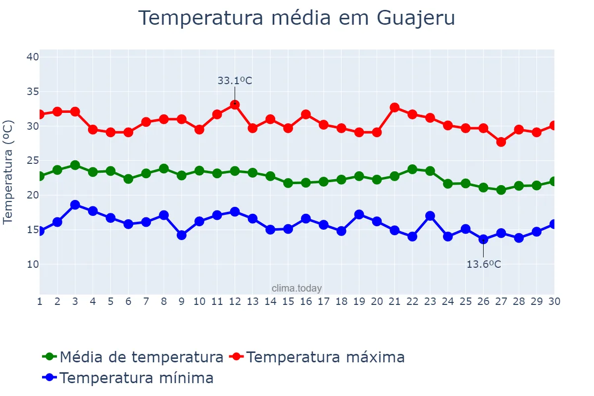 Temperatura em junho em Guajeru, BA, BR