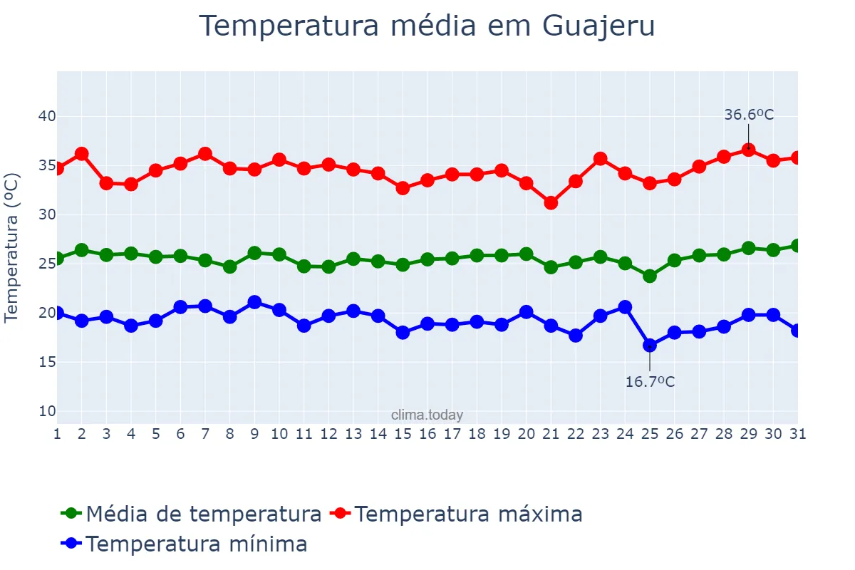 Temperatura em marco em Guajeru, BA, BR