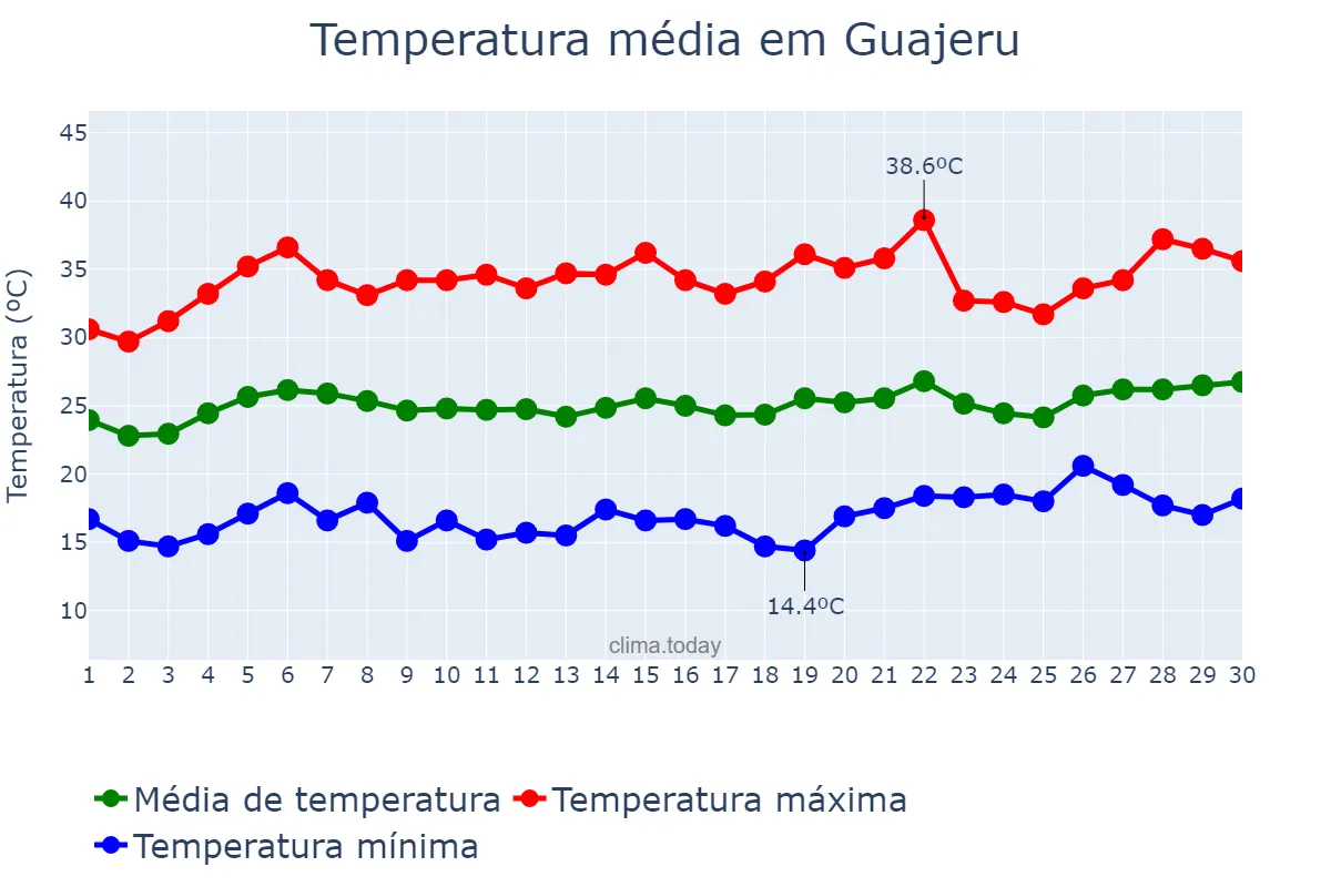 Temperatura em setembro em Guajeru, BA, BR