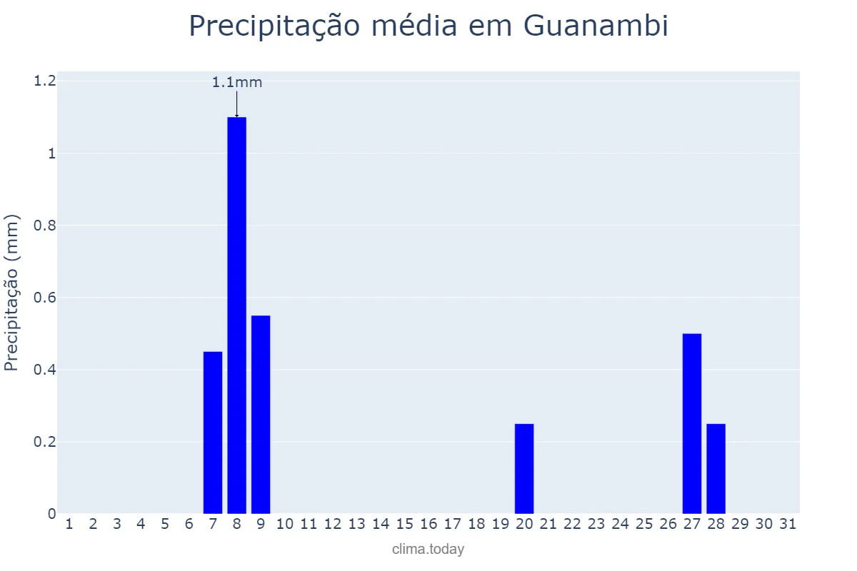 Precipitação em agosto em Guanambi, BA, BR