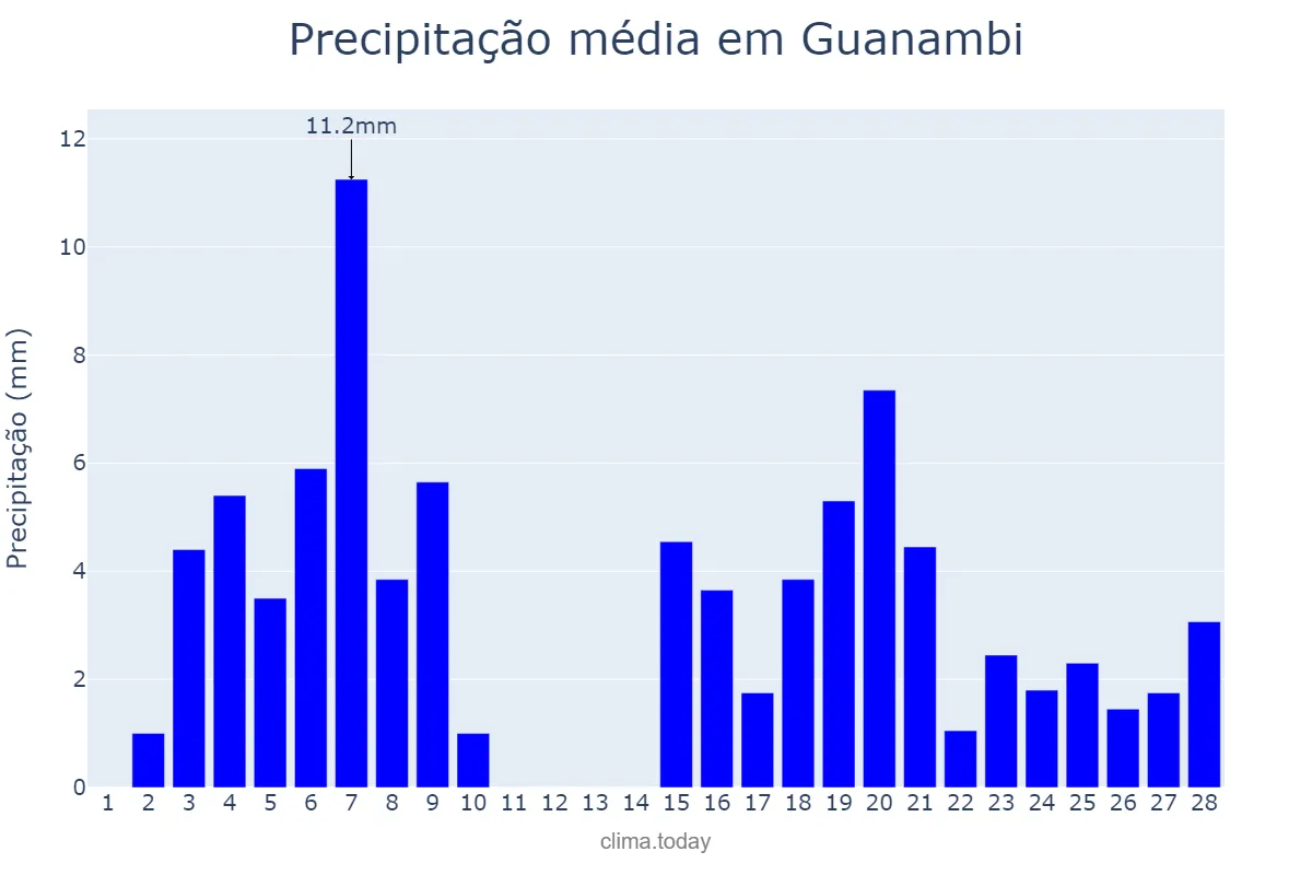 Precipitação em fevereiro em Guanambi, BA, BR