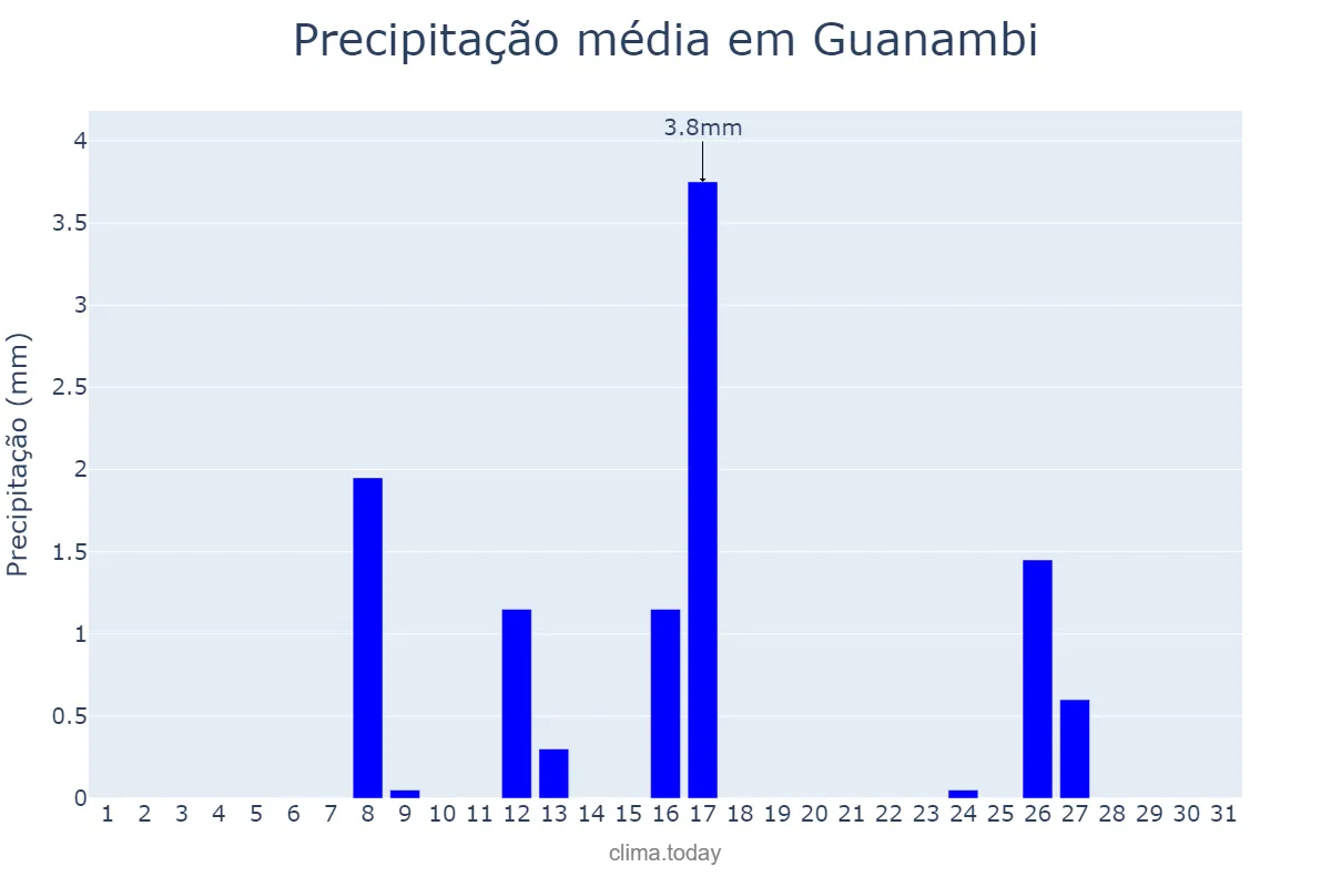 Precipitação em maio em Guanambi, BA, BR