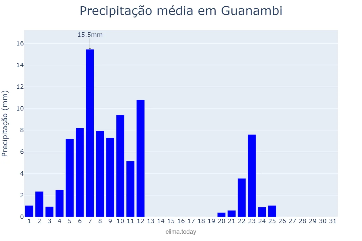 Precipitação em marco em Guanambi, BA, BR