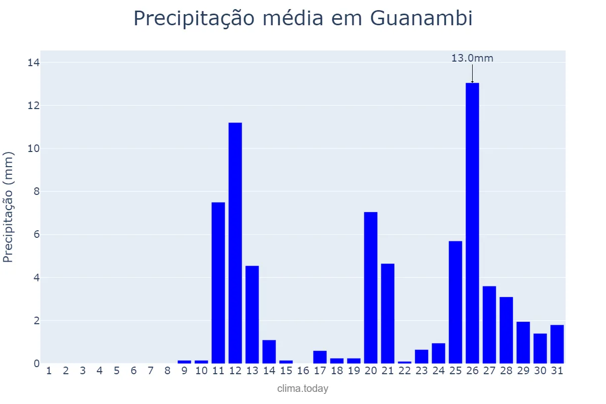 Precipitação em outubro em Guanambi, BA, BR