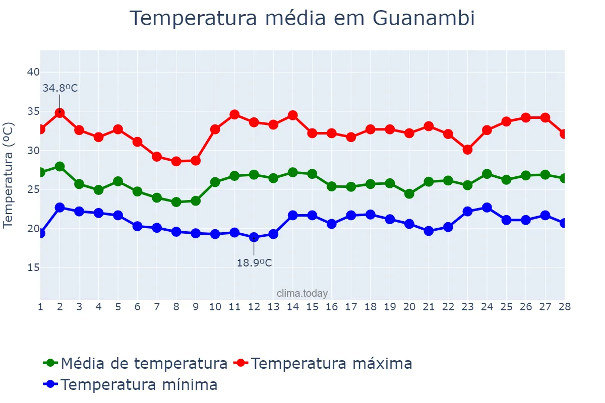 Temperatura em fevereiro em Guanambi, BA, BR
