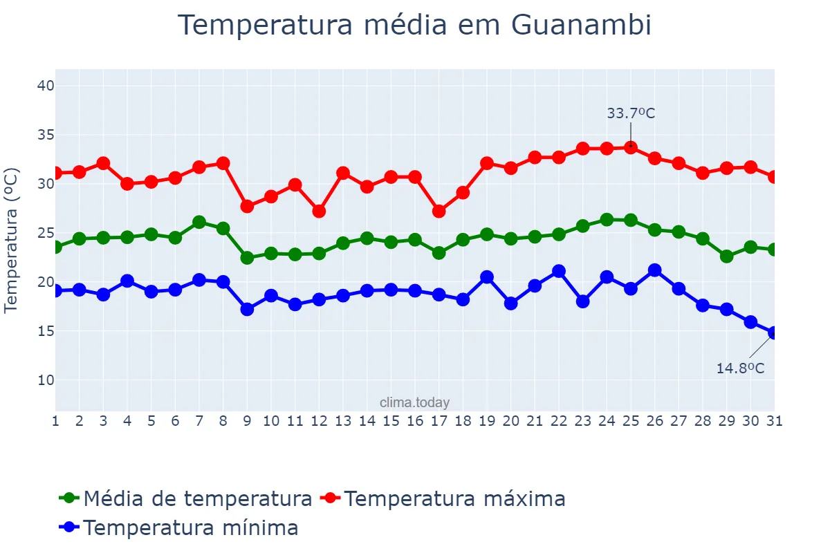 Temperatura em maio em Guanambi, BA, BR