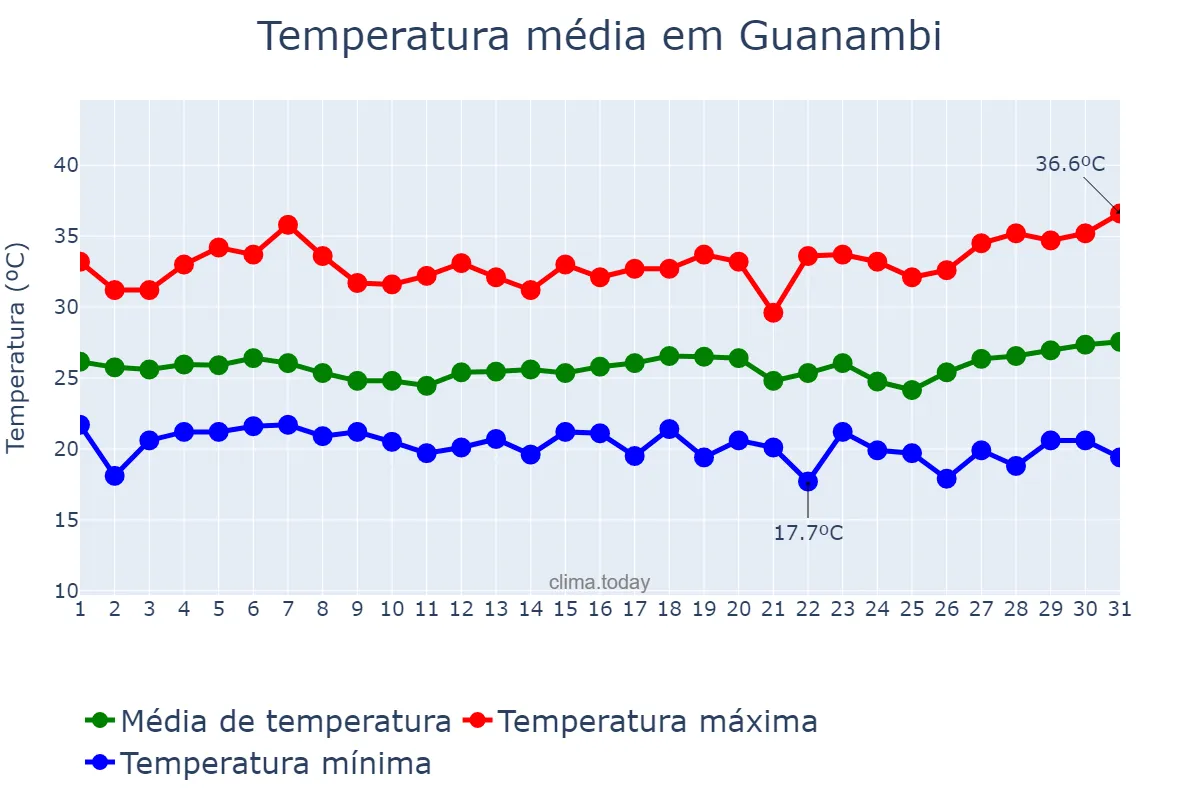 Temperatura em marco em Guanambi, BA, BR