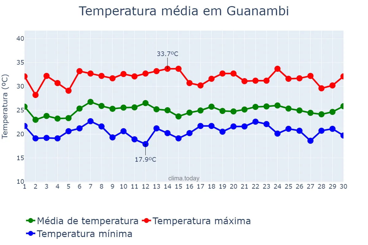 Temperatura em novembro em Guanambi, BA, BR
