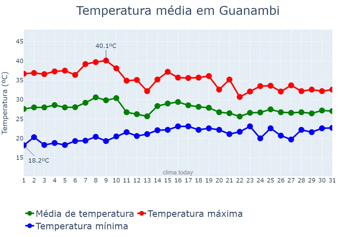 Temperatura em outubro em Guanambi, BA, BR