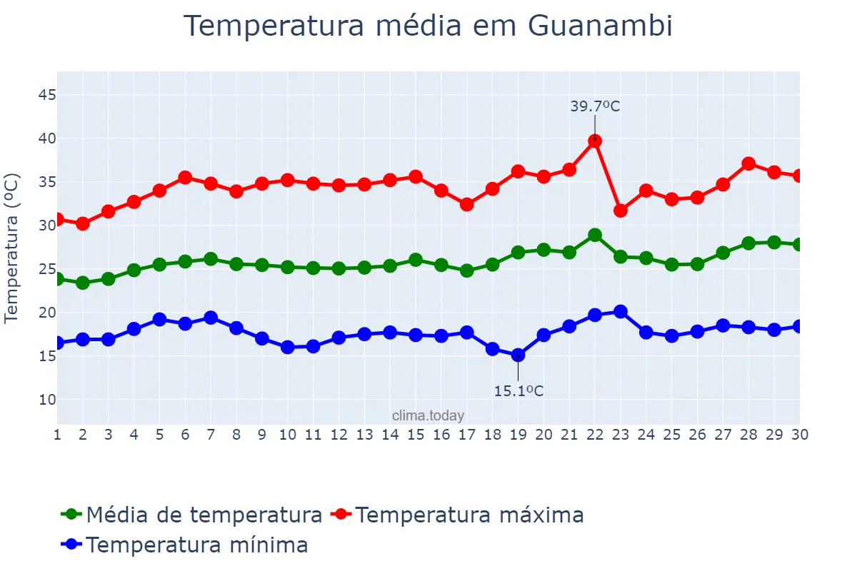 Temperatura em setembro em Guanambi, BA, BR