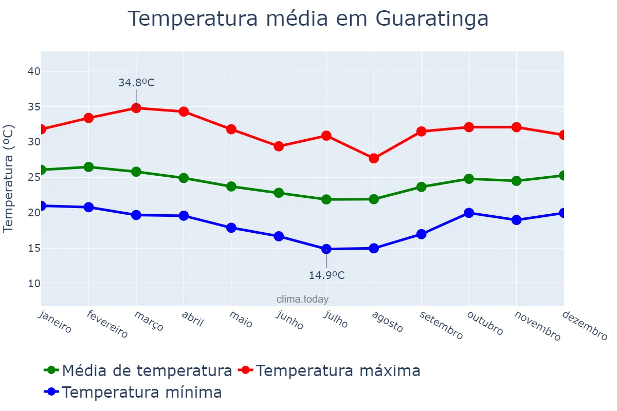 Temperatura anual em Guaratinga, BA, BR