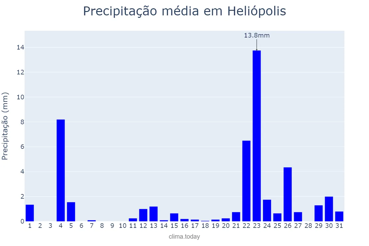 Precipitação em janeiro em Heliópolis, BA, BR