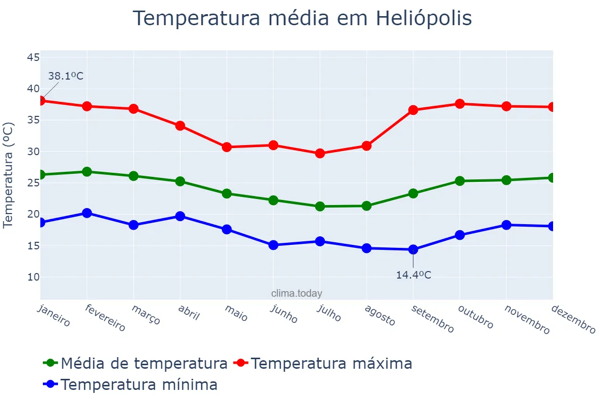 Temperatura anual em Heliópolis, BA, BR