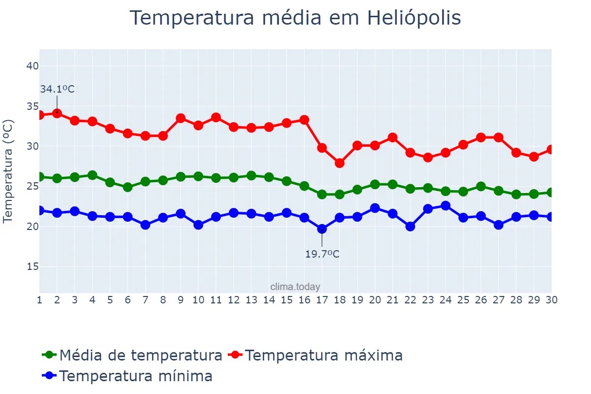 Temperatura em abril em Heliópolis, BA, BR