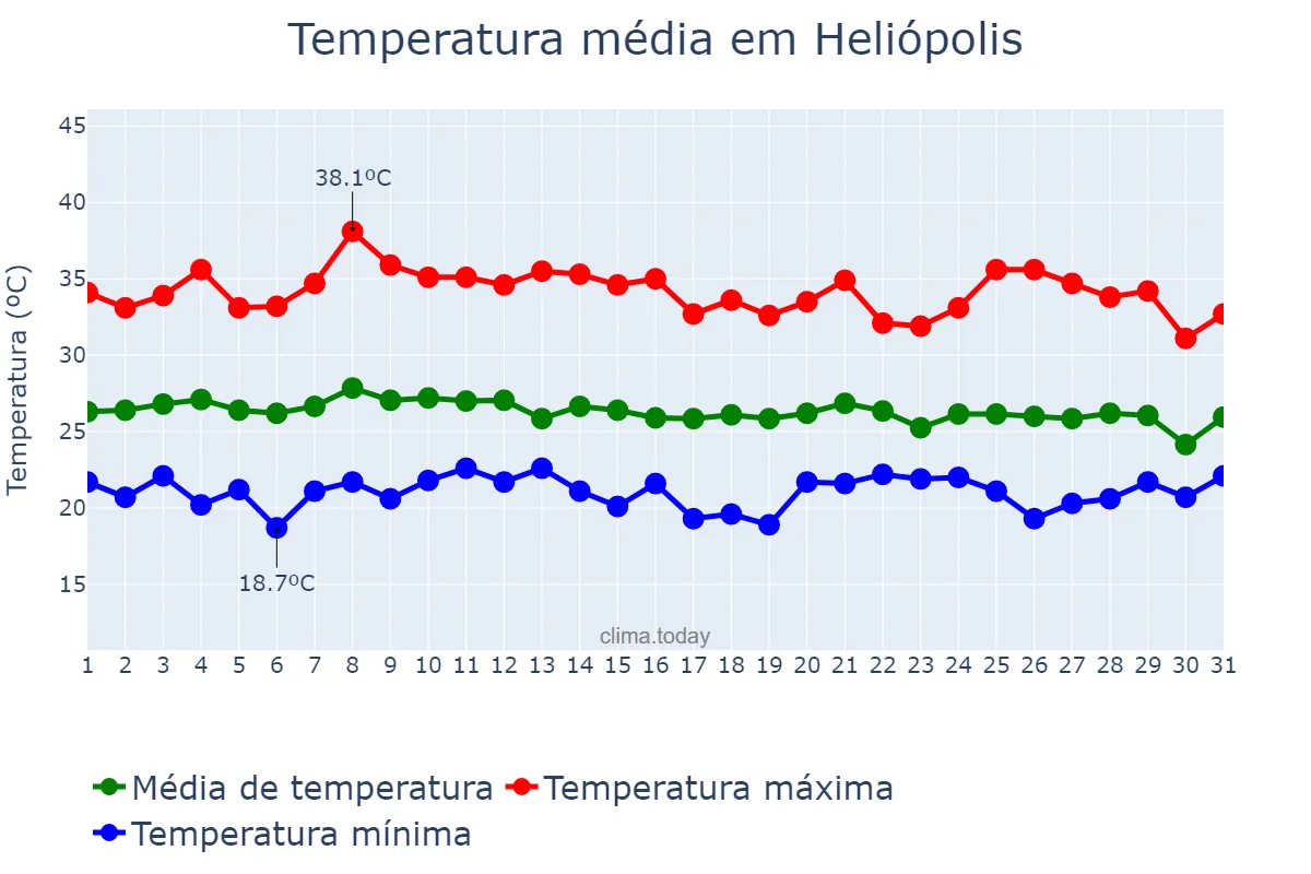 Temperatura em janeiro em Heliópolis, BA, BR