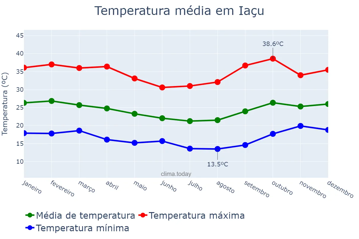 Temperatura anual em Iaçu, BA, BR