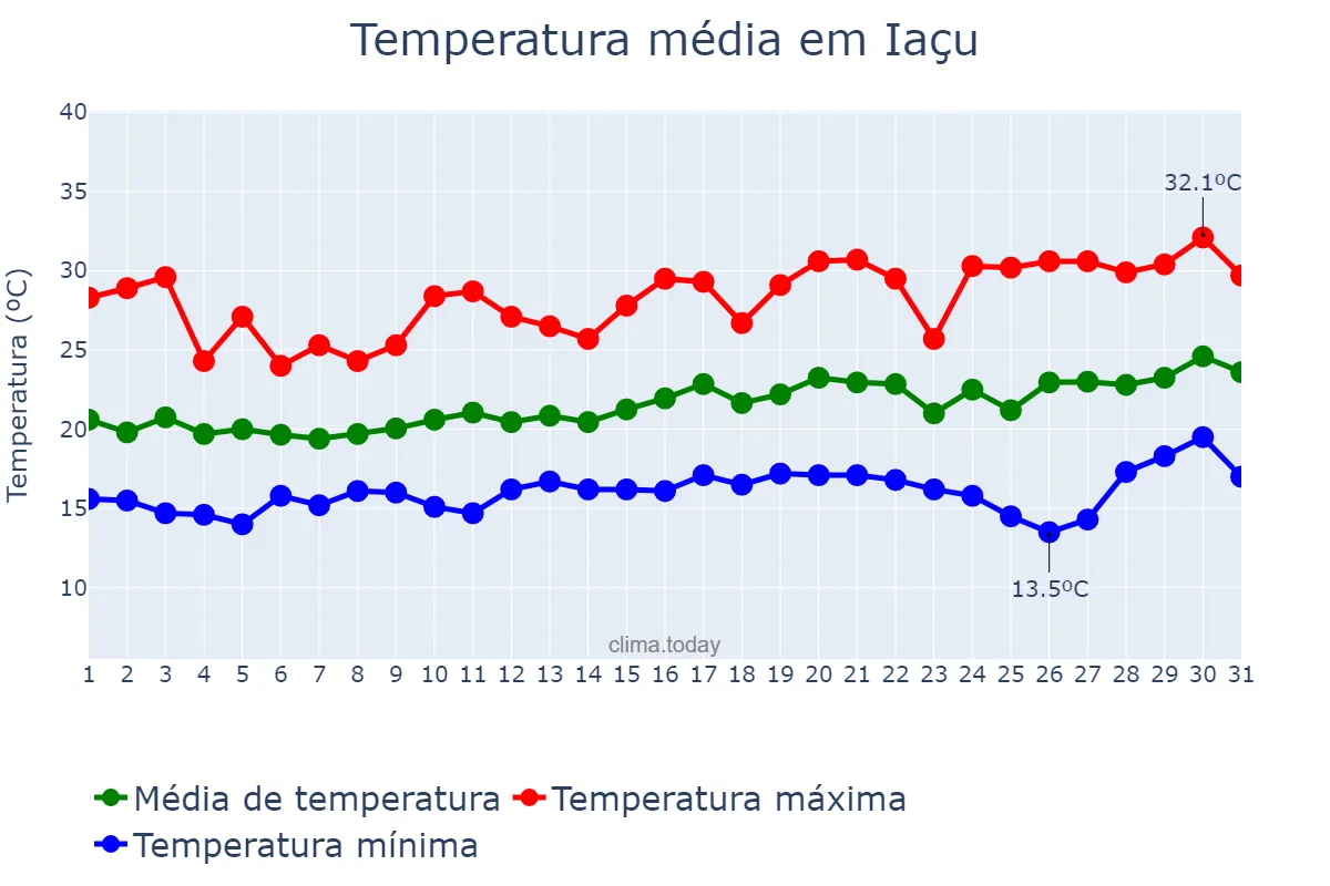 Temperatura em agosto em Iaçu, BA, BR
