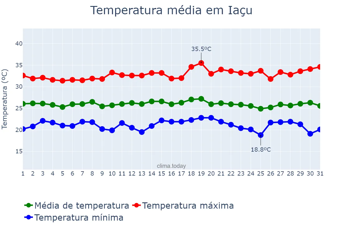 Temperatura em dezembro em Iaçu, BA, BR