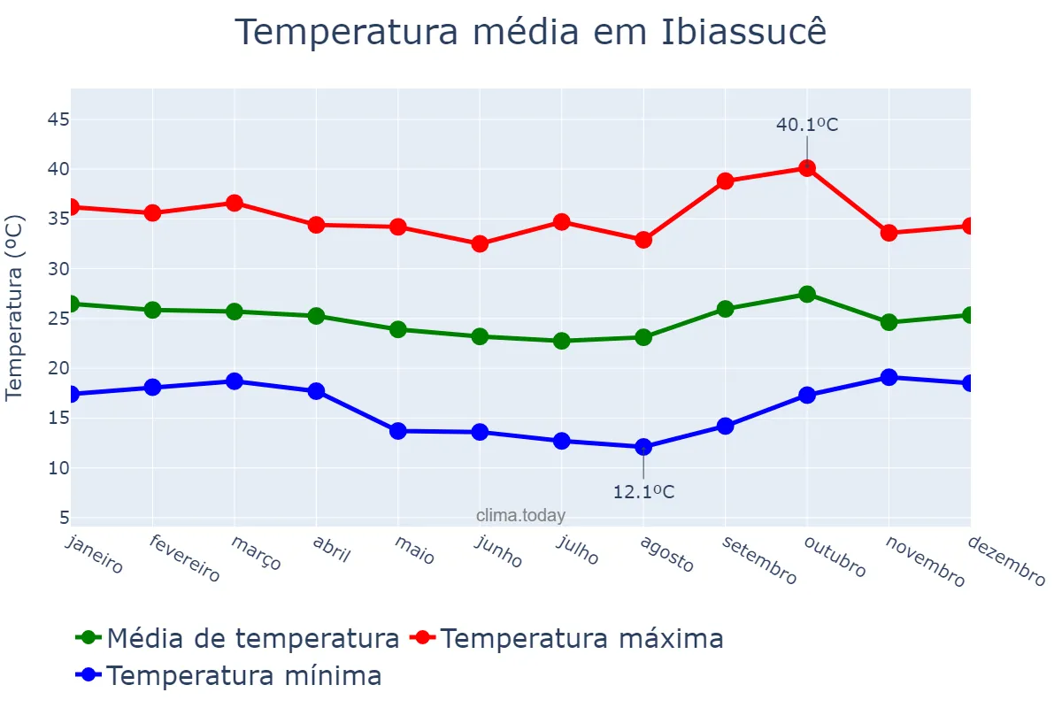 Temperatura anual em Ibiassucê, BA, BR
