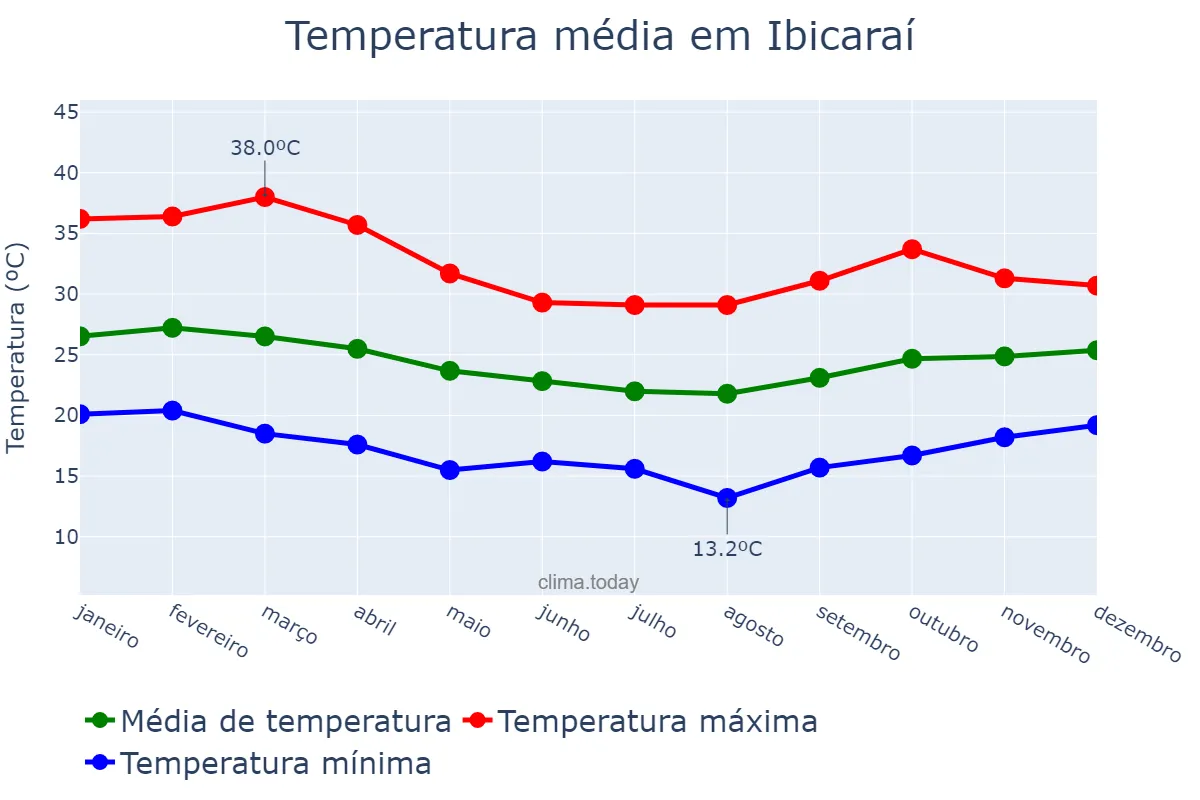 Temperatura anual em Ibicaraí, BA, BR