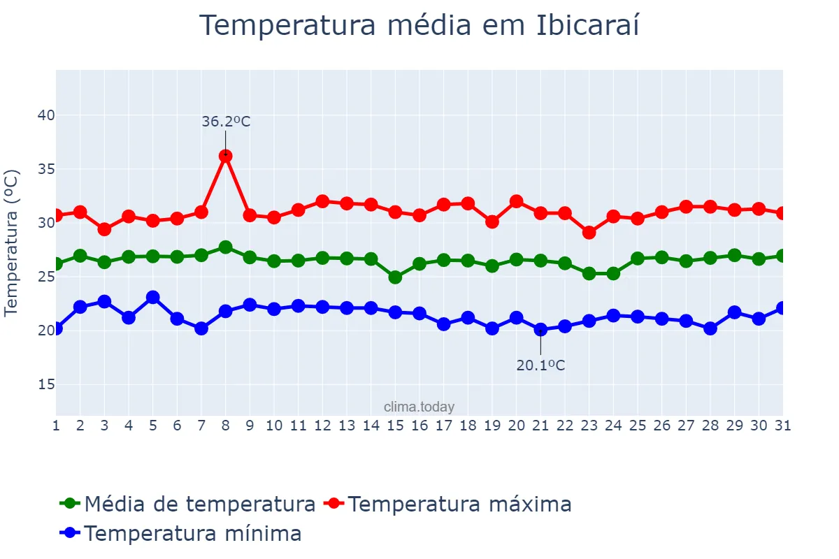 Temperatura em janeiro em Ibicaraí, BA, BR