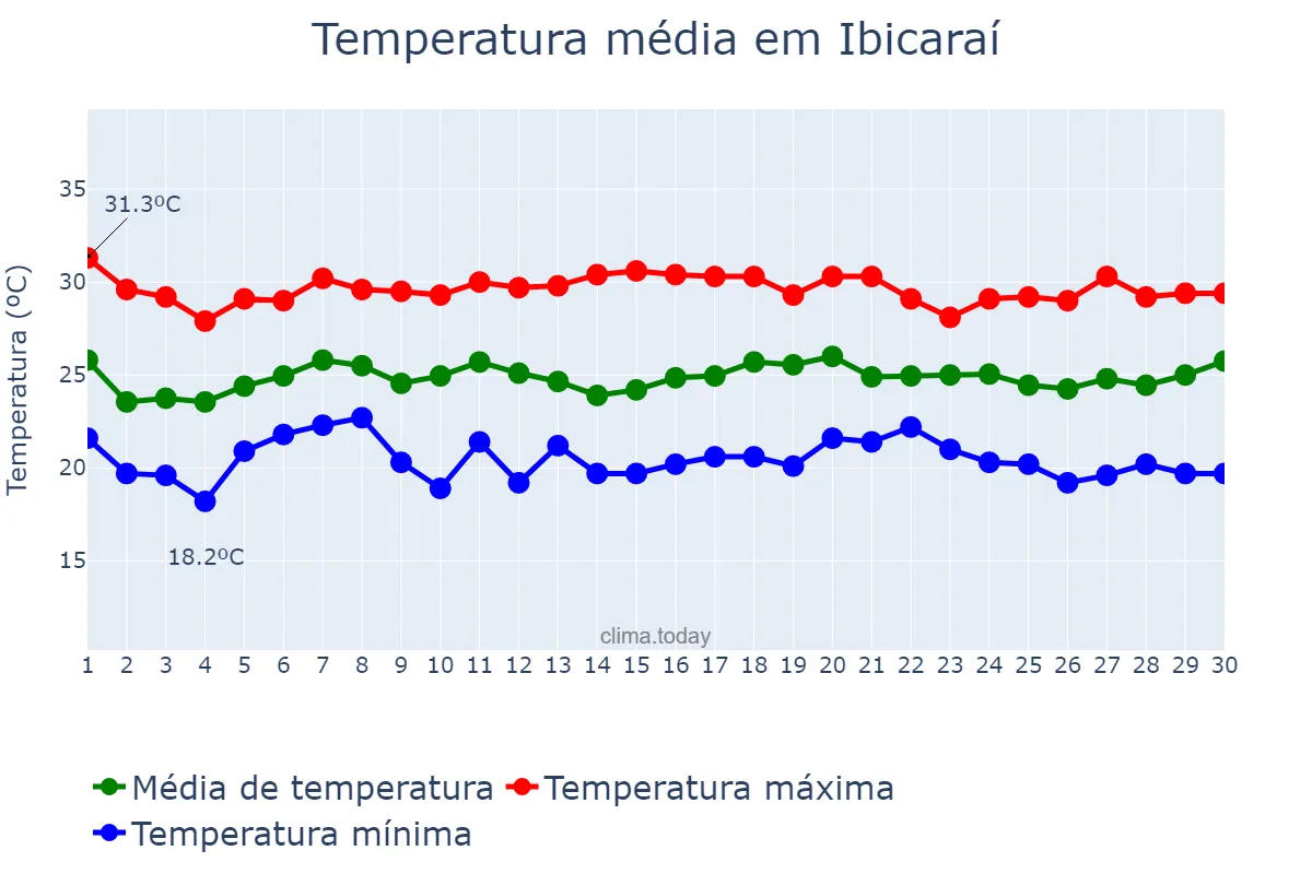 Temperatura em novembro em Ibicaraí, BA, BR