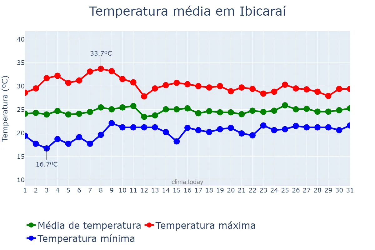 Temperatura em outubro em Ibicaraí, BA, BR