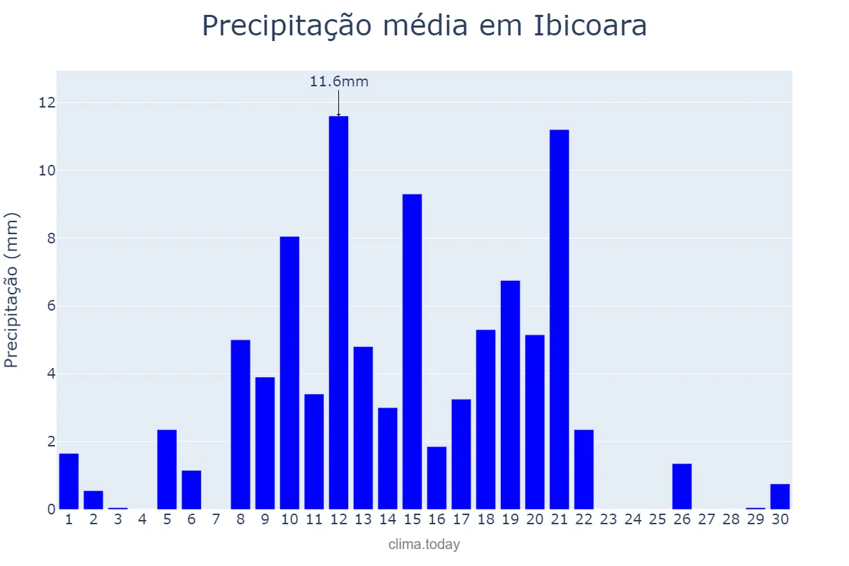 Precipitação em abril em Ibicoara, BA, BR