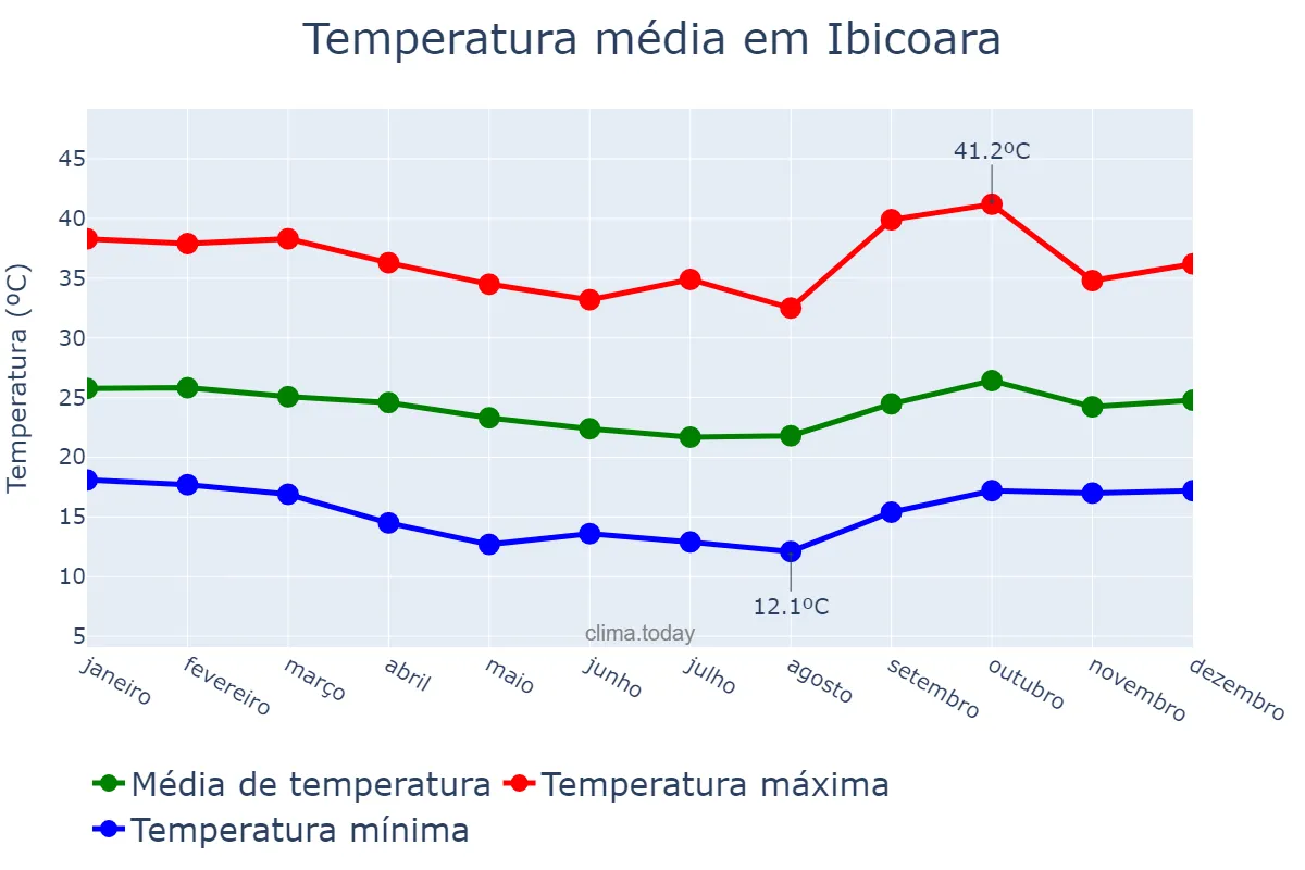 Temperatura anual em Ibicoara, BA, BR