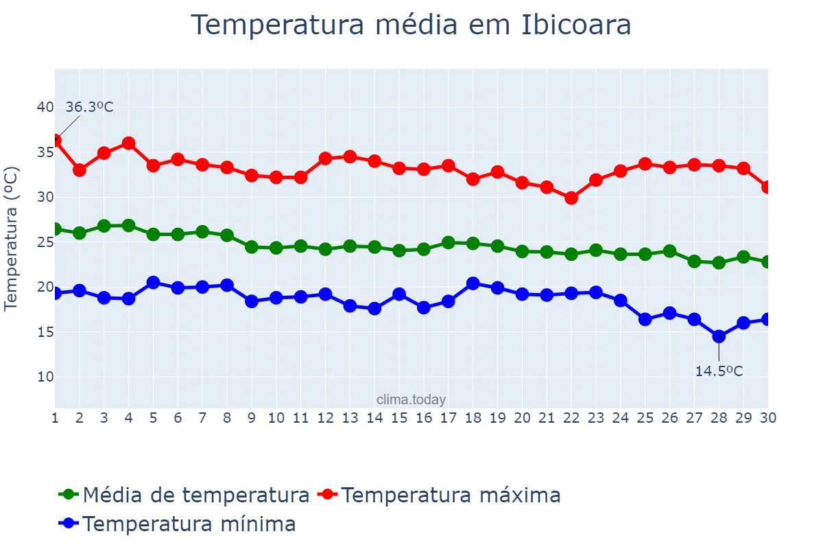 Temperatura em abril em Ibicoara, BA, BR