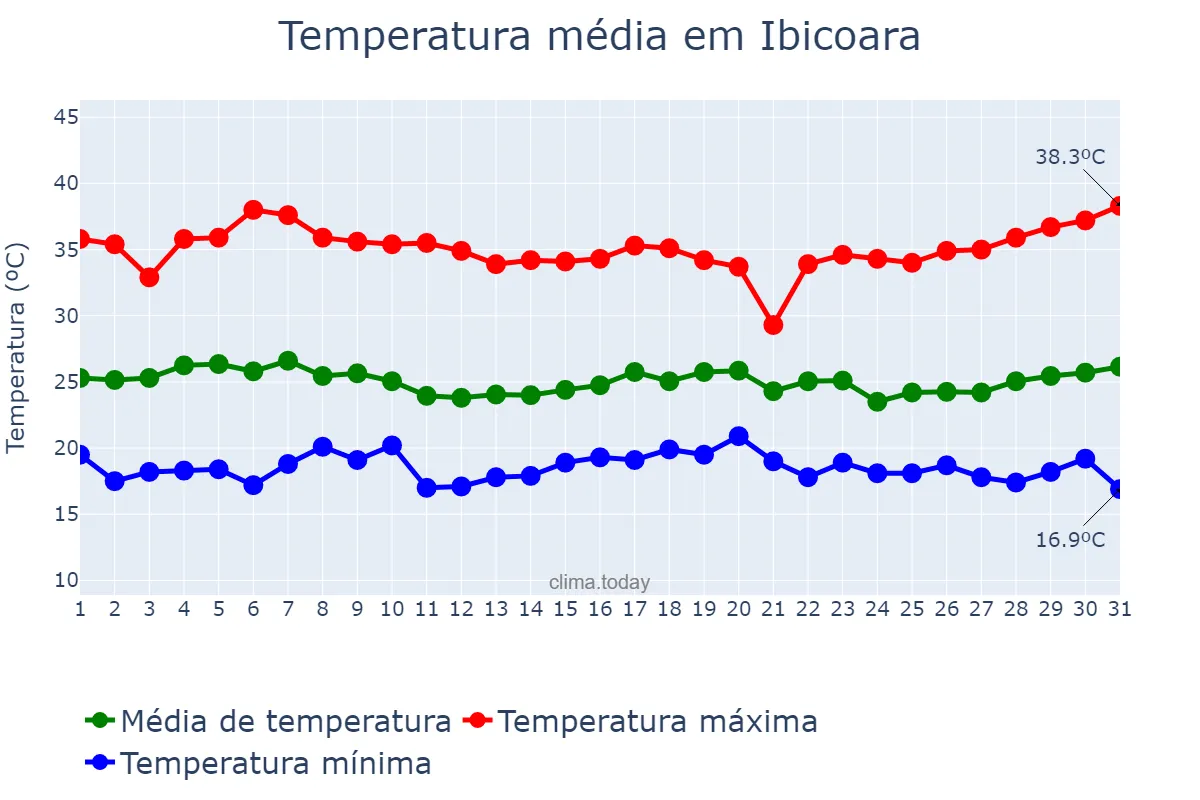 Temperatura em marco em Ibicoara, BA, BR