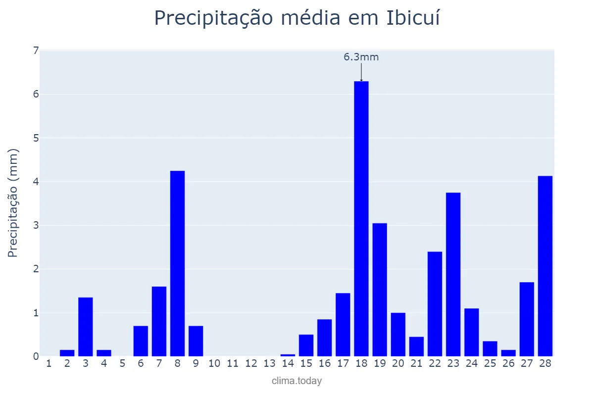 Precipitação em fevereiro em Ibicuí, BA, BR