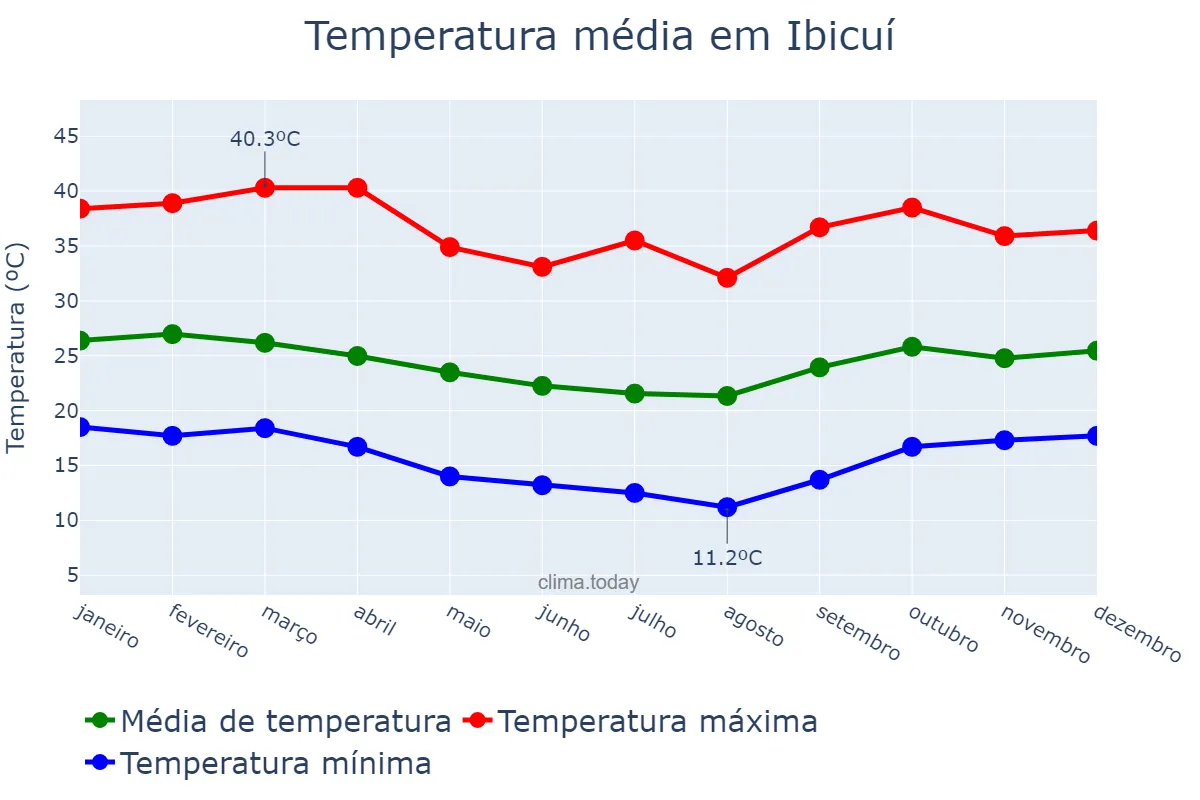Temperatura anual em Ibicuí, BA, BR