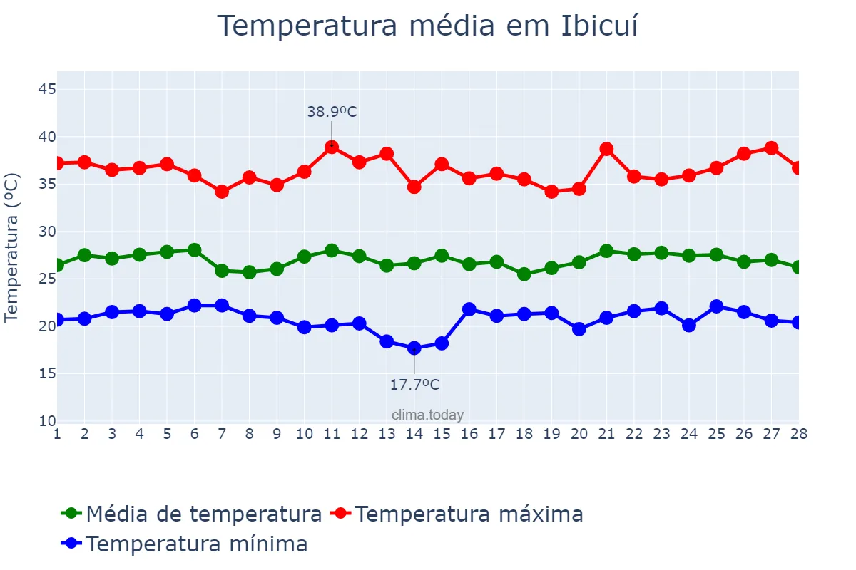 Temperatura em fevereiro em Ibicuí, BA, BR