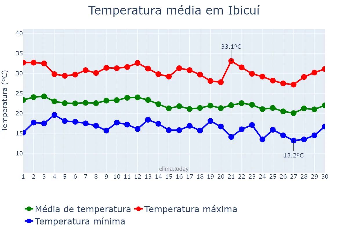 Temperatura em junho em Ibicuí, BA, BR