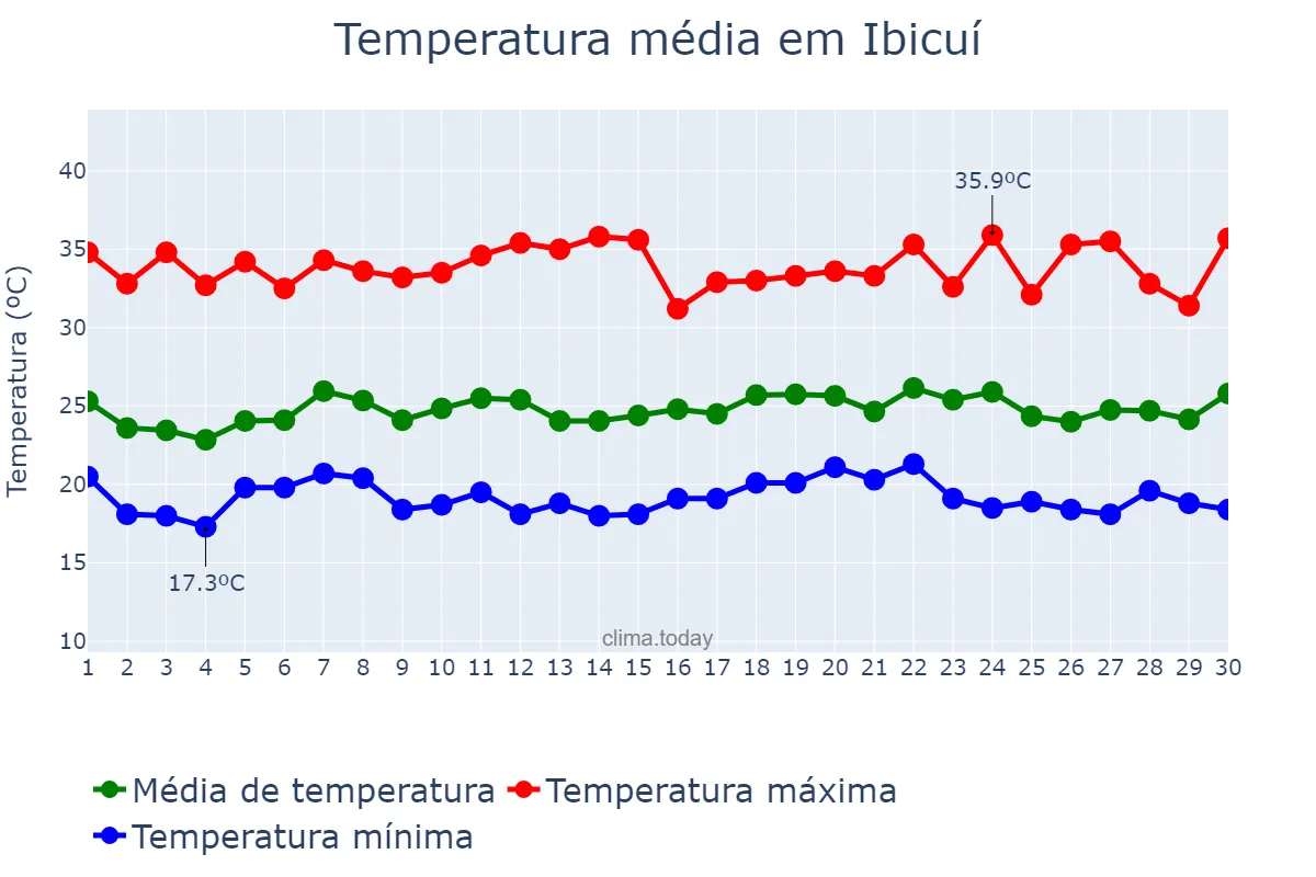 Temperatura em novembro em Ibicuí, BA, BR